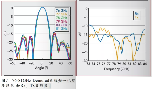 76-81GHz Demorad天线归一化实测结果（左图）和Rx、Tx天线